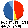 はてな キャッシュフロー計算書 2025年7月期