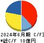 アイキューブドシステムズ キャッシュフロー計算書 2024年6月期 アイキューブドシステムズ キャッシュフロー計算書 2024年6月期
