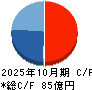 土屋ホールディングス キャッシュフロー計算書 2025年10月期