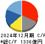 シマノ キャッシュフロー計算書 2024年12月期