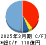 トリニティ工業 キャッシュフロー計算書 2025年3月期