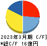 オリコン キャッシュフロー計算書 2023年3月期 オリコン キャッシュフロー計算書 2023年3月期