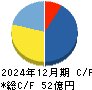 エフ・コード キャッシュフロー計算書 2024年12月期