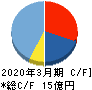 NexTone キャッシュフロー計算書 2020年3月期 NexTone キャッシュフロー計算書 2020年3月期