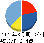 ナガセ キャッシュフロー計算書 2025年3月期