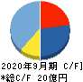 メドピア キャッシュフロー計算書 2020年9月期 メドピア キャッシュフロー計算書 2020年9月期