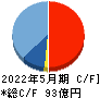 Ｅ・Ｊホールディングス キャッシュフロー計算書 2022年5月期