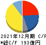 RS Technologies キャッシュフロー計算書 2021年12月期 RS Technologies キャッシュフロー計算書 2021年12月期