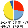 ニフティライフスタイル キャッシュフロー計算書 2024年12月期