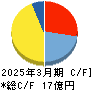 ニフティライフスタイル キャッシュフロー計算書 2025年3月期 ニフティライフスタイル キャッシュフロー計算書 2025年3月期