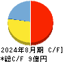 エータイ キャッシュフロー計算書 2024年8月期