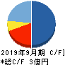 Green Earth Institute キャッシュフロー計算書 2019年9月期 Green Earth Institute キャッシュフロー計算書 2019年9月期