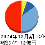 ＪＭＣ キャッシュフロー計算書 2024年12月期