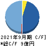 アクセルマーク キャッシュフロー計算書 2021年9月期