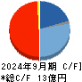 カルナバイオサイエンス キャッシュフロー計算書 2024年9月期