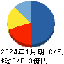 売れるネット広告社グループ キャッシュフロー計算書 2024年1月期