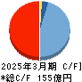 いちよし証券 キャッシュフロー計算書 2025年3月期