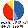 データホライゾン キャッシュフロー計算書 2024年12月期