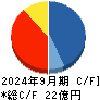 データホライゾン キャッシュフロー計算書 2024年9月期