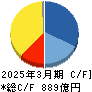 リログループ キャッシュフロー計算書 2025年3月期