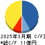 SDSホールディングス キャッシュフロー計算書 2025年3月期 SDSホールディングス キャッシュフロー計算書 2025年3月期