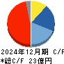 マークラインズ キャッシュフロー計算書 2024年12月期