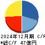ダイナミックマッププラットフォーム キャッシュフロー計算書 2024年12月期