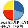 ダイナミックマッププラットフォーム キャッシュフロー計算書 2025年3月期 ダイナミックマッププラットフォーム キャッシュフロー計算書 2025年3月期