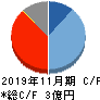 CaSy キャッシュフロー計算書 2019年11月期 CaSy キャッシュフロー計算書 2019年11月期