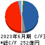 日本ケミコン キャッシュフロー計算書 2023年6月期