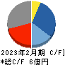 フォルシア キャッシュフロー計算書 2023年2月期 フォルシア キャッシュフロー計算書 2023年2月期