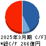 ＳＢＩリーシングサービス キャッシュフロー計算書 2025年3月期