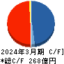 ＳＢＩリーシングサービス キャッシュフロー計算書 2024年3月期