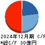 ＣＤＳ キャッシュフロー計算書 2024年12月期