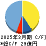 ピエトロ キャッシュフロー計算書 2025年3月期