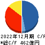 ジャパンインベストメントアドバイザー キャッシュフロー計算書 2022年12月期