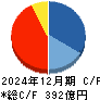 明和地所 キャッシュフロー計算書 2024年12月期