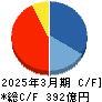 明和地所 キャッシュフロー計算書 2025年3月期 明和地所 キャッシュフロー計算書 2025年3月期