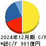 サンケン電気 キャッシュフロー計算書 2024年12月期