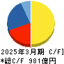 サンケン電気 キャッシュフロー計算書 2025年3月期