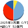 Ｆｉｎａｔｅｘｔホールディングス キャッシュフロー計算書 2025年3月期