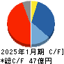 石井表記 キャッシュフロー計算書 2025年1月期