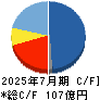 アストロスケールホールディングス キャッシュフロー計算書 2025年7月期