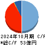 ウエスコホールディングス キャッシュフロー計算書 2024年10月期
