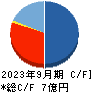 Schoo キャッシュフロー計算書 2023年9月期 Schoo キャッシュフロー計算書 2023年9月期