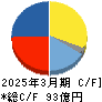 トレックス・セミコンダクター キャッシュフロー計算書 2025年3月期
