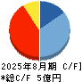 ＶＲＡＩＮ　Ｓｏｌｕｔｉｏｎ キャッシュフロー計算書 2025年8月期
