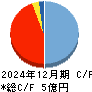 ブルーイノベーション キャッシュフロー計算書 2024年12月期 ブルーイノベーション キャッシュフロー計算書 2024年12月期