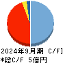 ブルーイノベーション キャッシュフロー計算書 2024年9月期