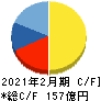 三陽商会 キャッシュフロー計算書 2021年2月期